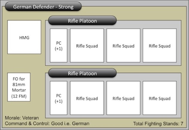 Novice Order of Battle - German Defender - Strong