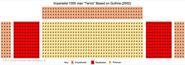 Guthrie - 1000 man Imperialist Tercio