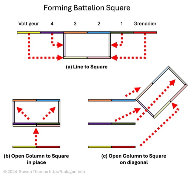 Napoleonic Tactical Formations - French Infantry Battalion 1808-1815 - Square - Forming Square